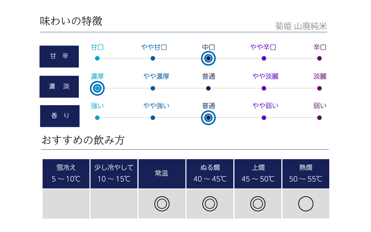 菊姫 山廃純米の味わい表