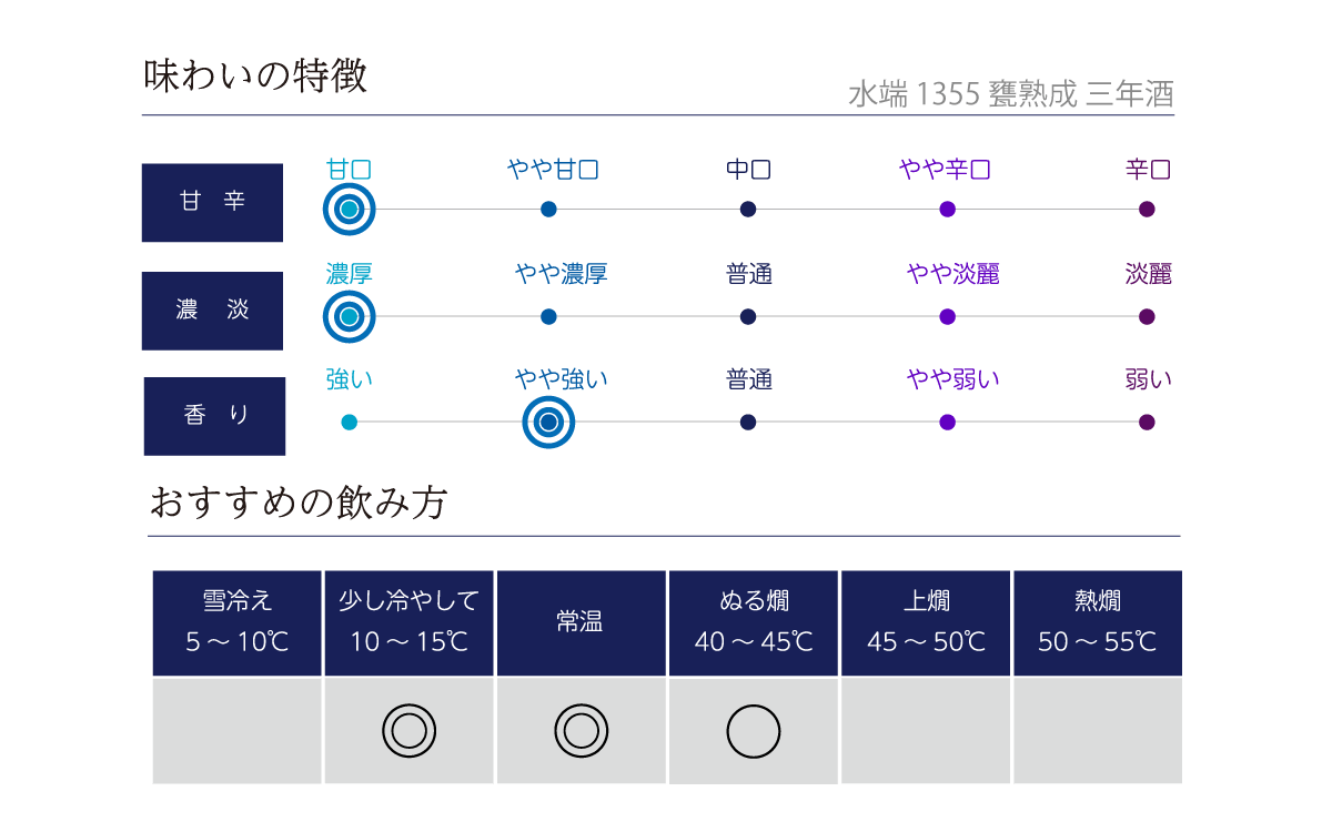 水端 1355 甕熟成 三年酒の味わい表