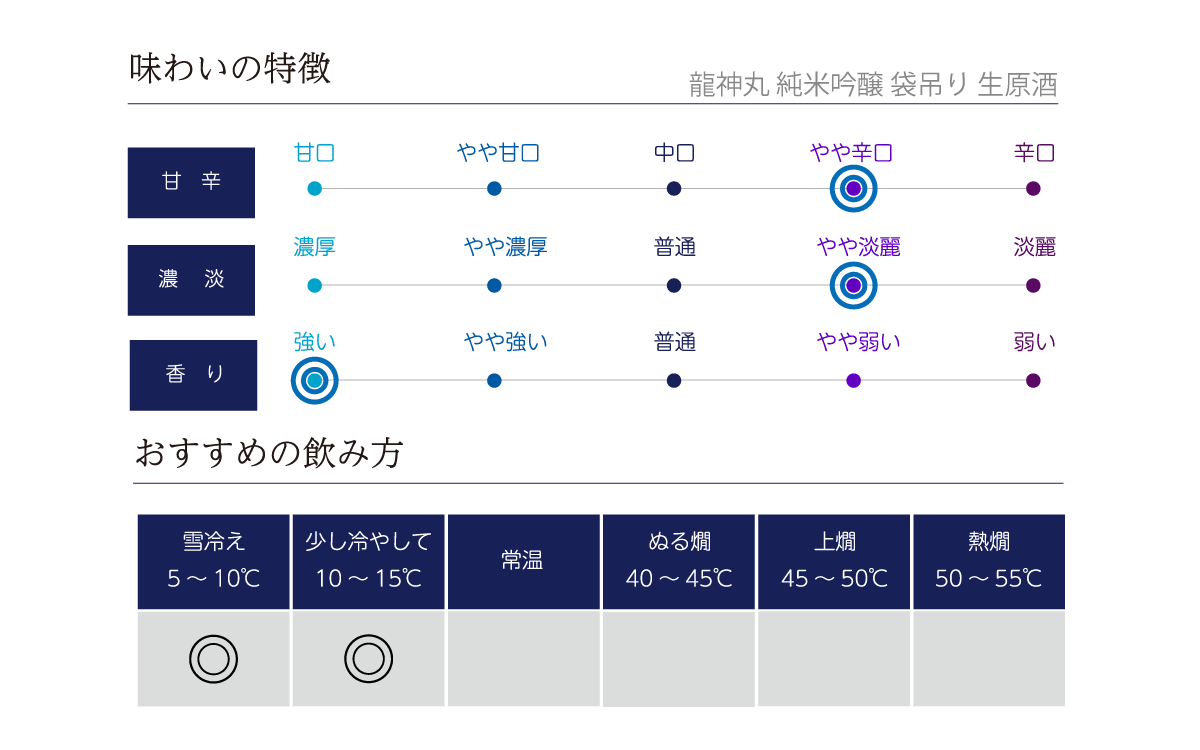 龍神丸 純米吟醸 袋吊り 生原酒の味わい表