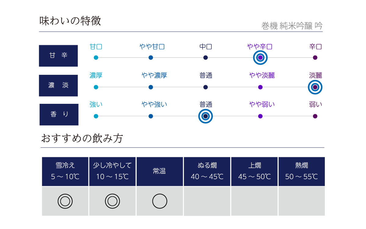 巻機 純米吟醸 吟の味わい表