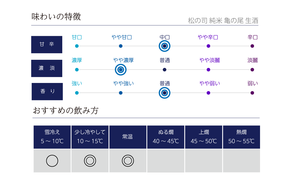 松の司 純米 亀の尾 生酒の味わい表