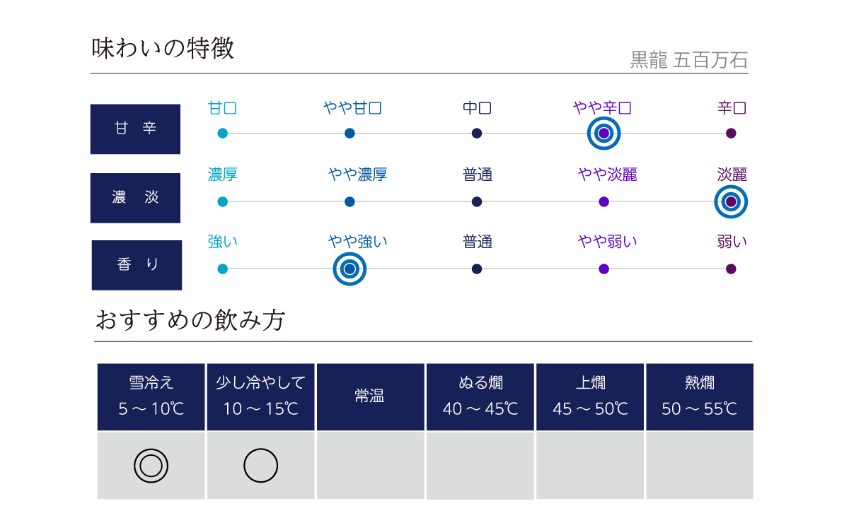 黒龍 五百万石の味わい表