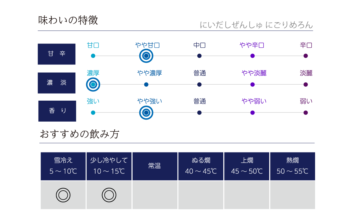 にいだしぜんしゅ にごりめろんの味わい表