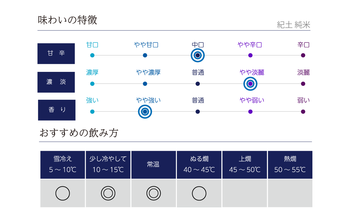 紀土 純米酒の味わい表