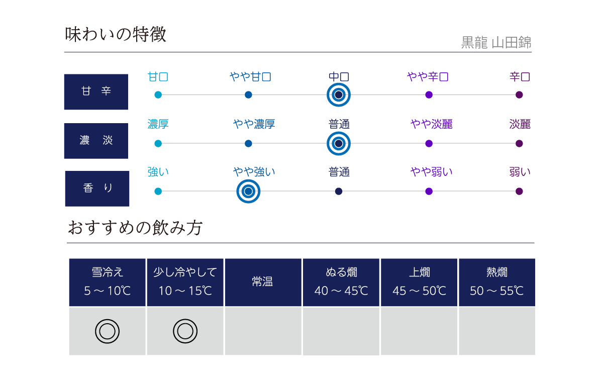 黒龍 山田錦 1.8Lの味わい表