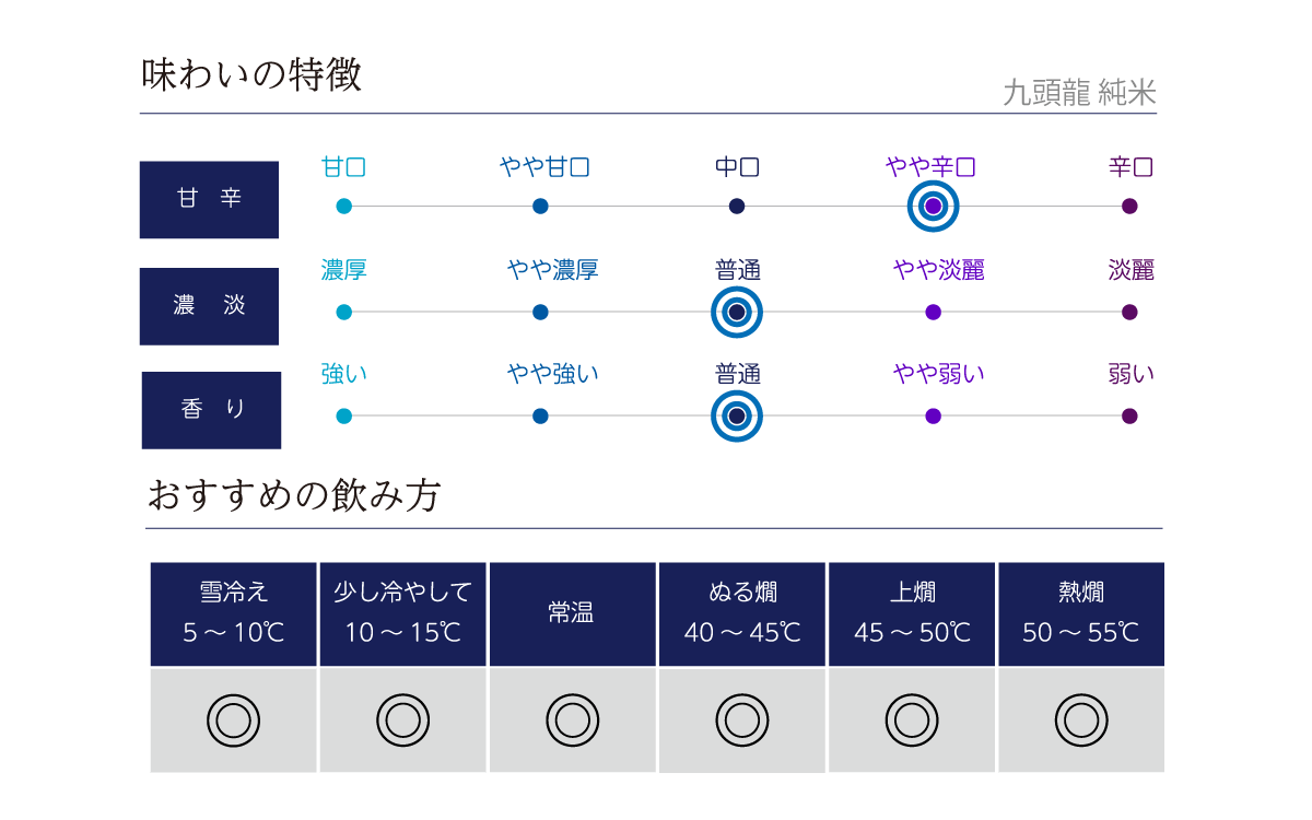 九頭龍 純米の味わい表