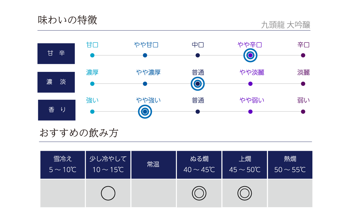九頭龍 大吟醸の味わい表