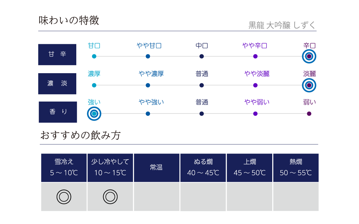 黒龍 大吟醸 しずくの味わい表