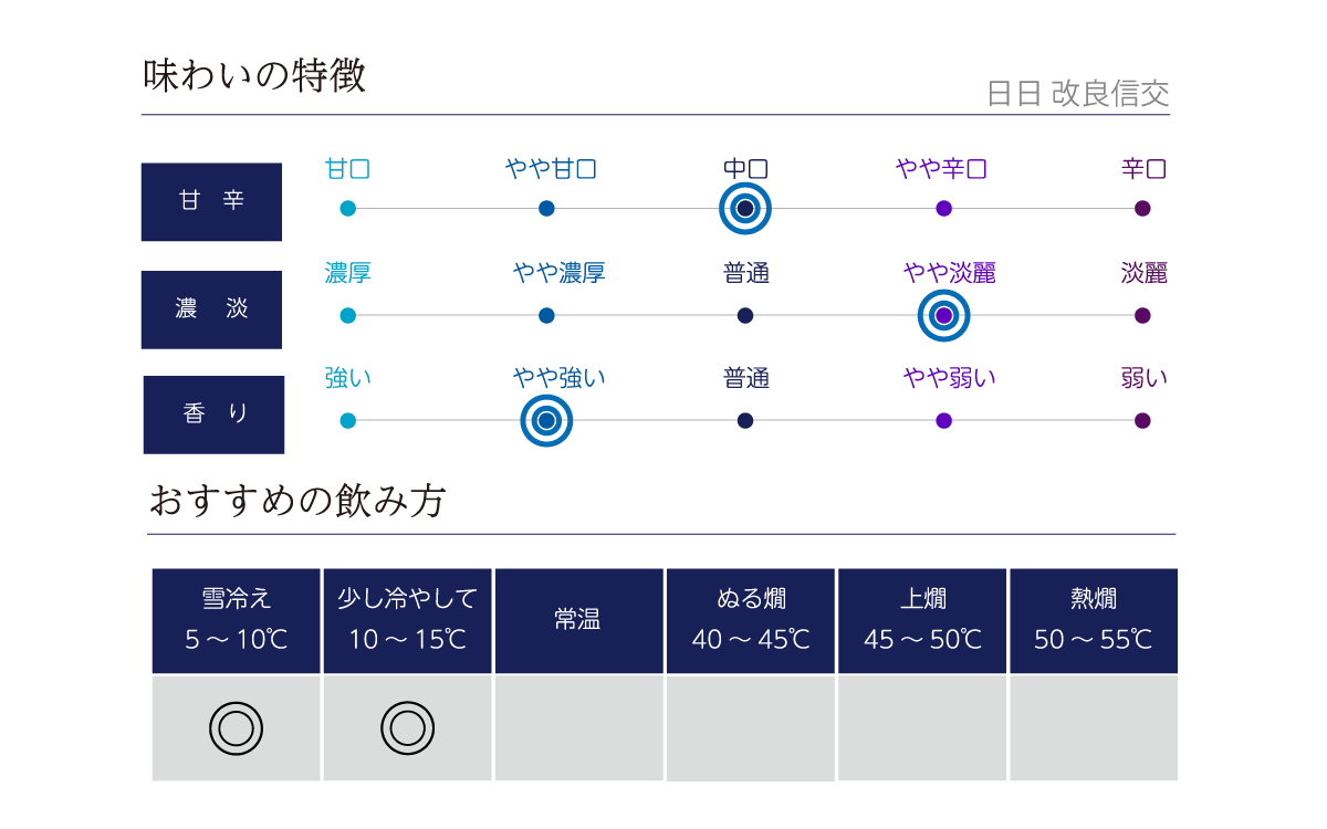 日日 改良信交の味わい表
