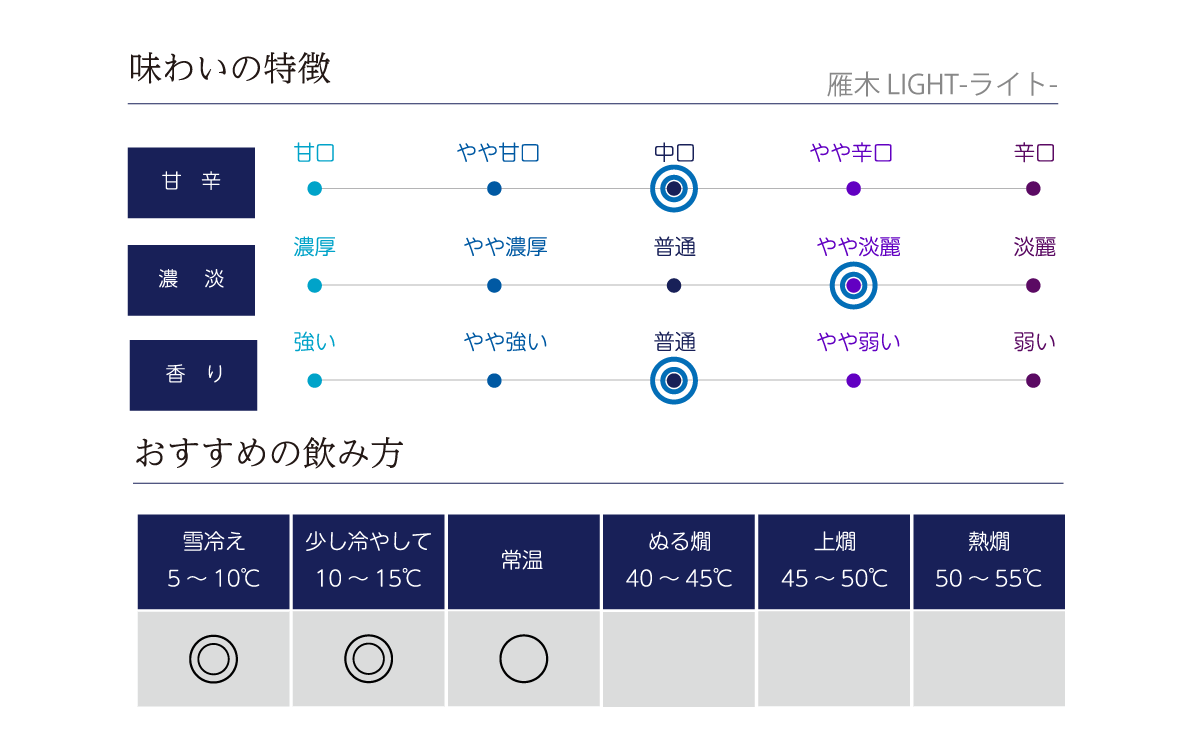 雁木 LIGHT-ライト- の味わい表