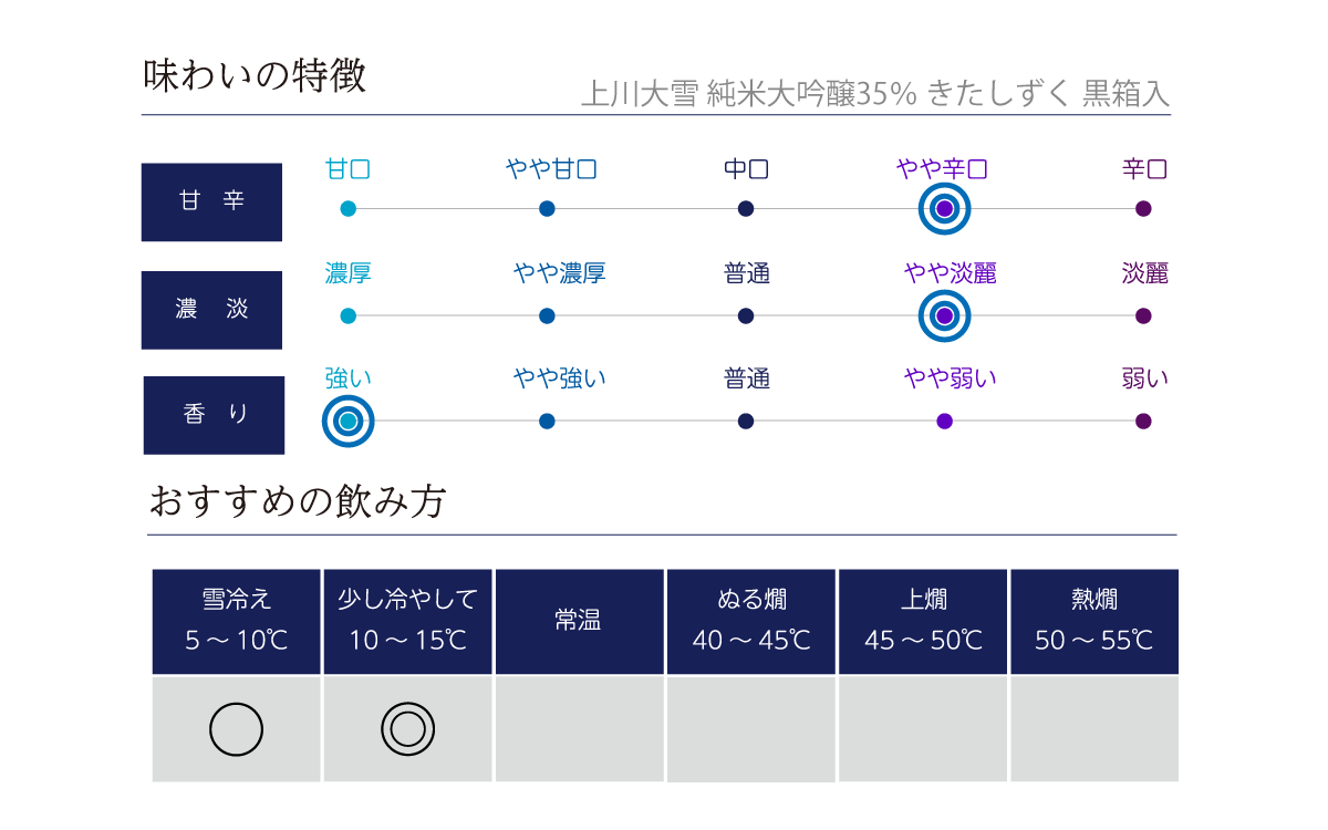 上川大雪 純米大吟醸35％ きたしずくの味わい表