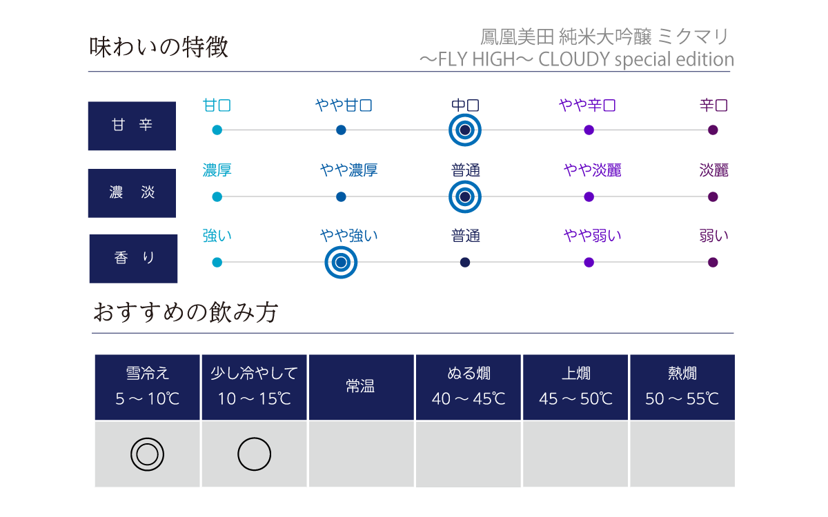 鳳凰美田 純米大吟醸 ミクマリ ～FLY HIGH～ CLOUDY special editionの味わい表