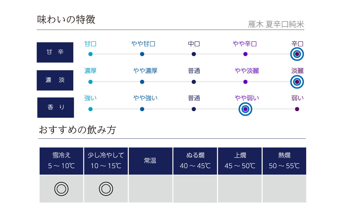 雁木 夏辛口純米の味わい表