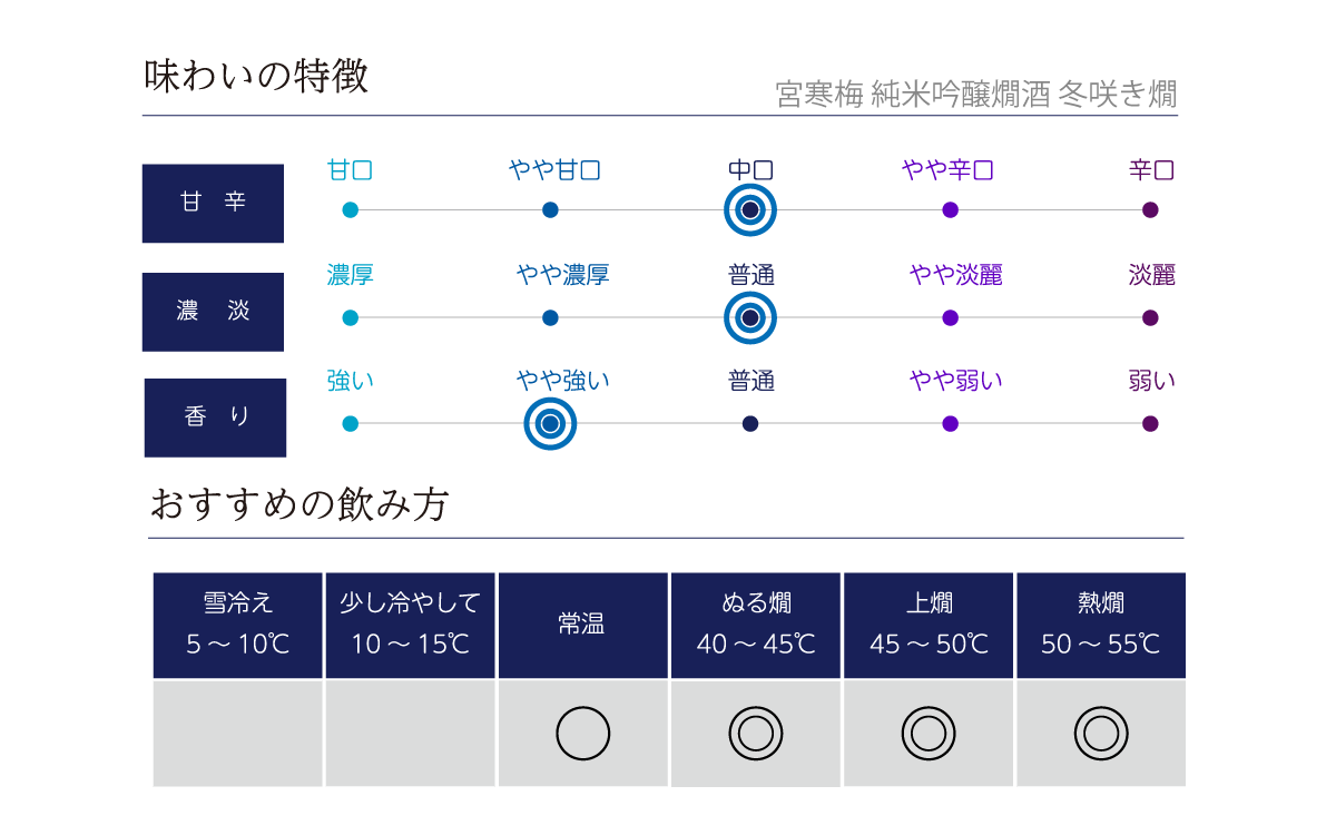 宮寒梅 純米吟醸 冬咲き燗の味わい表