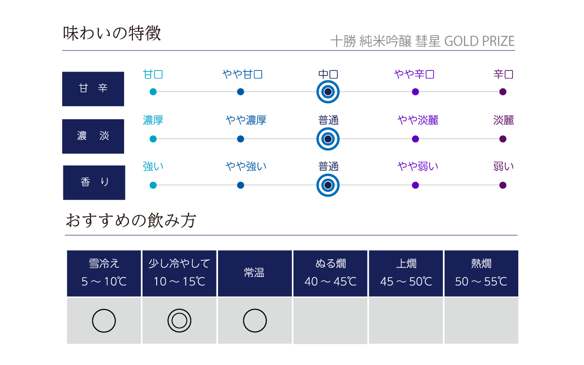 十勝 純米吟醸 彗星 GOLD PRIZEの味わい表