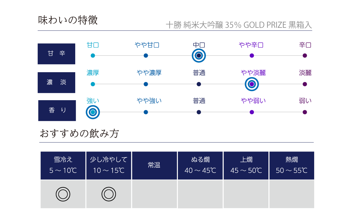 十勝 純米大吟醸 35％ GOLD PRIZE 黒箱入の味わい表