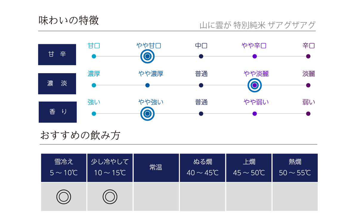 山に雲が 特別純米酒 ザアグザアグの味わい表