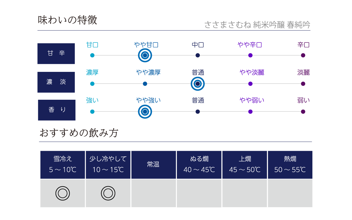 ささまさむね 純米吟醸 春純吟の味わい表