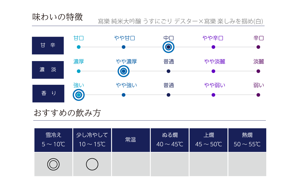 冩樂 純米大吟醸 うすにごり デスター×冩樂 楽しみを掴め(白)の味わい表