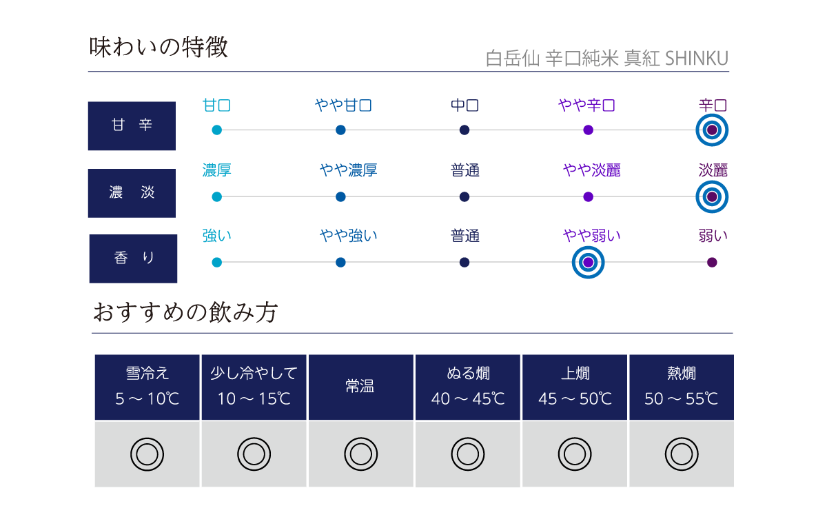 白岳仙 辛口純米 真紅 SHINKUの味わい表