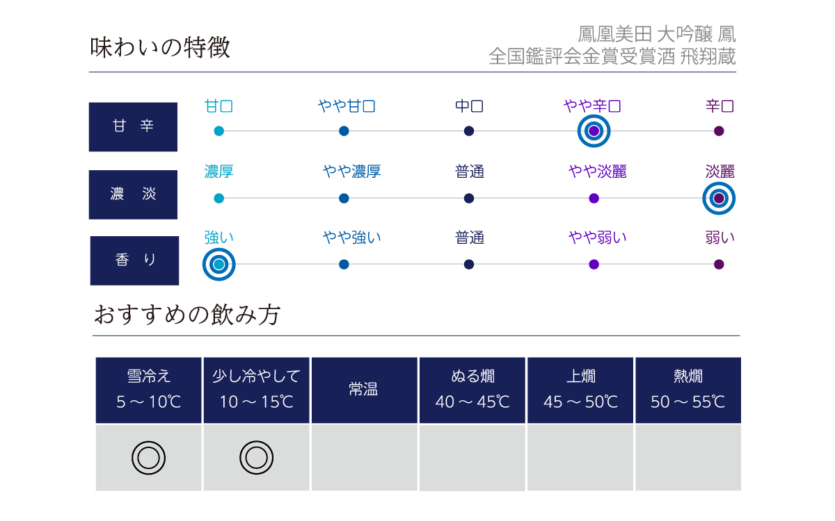鳳凰美田 大吟醸 鳳 全国鑑評会金賞受賞酒 飛翔蔵の味わい表