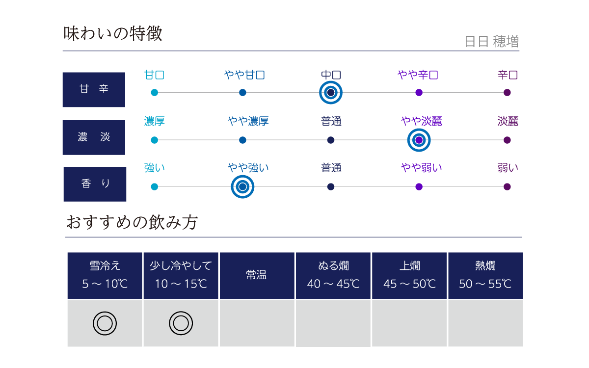 日日 穂増の味わい表