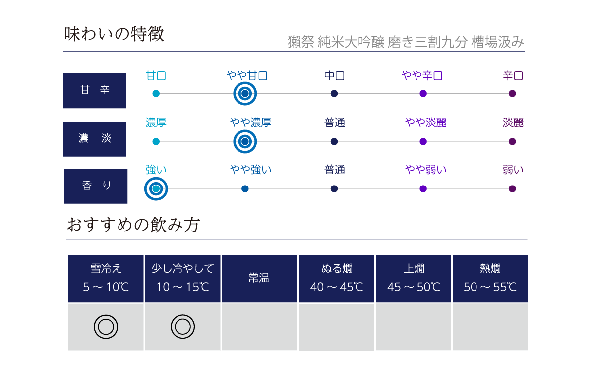 獺祭 純米大吟醸 磨き三割九分 槽場汲みの味わい表