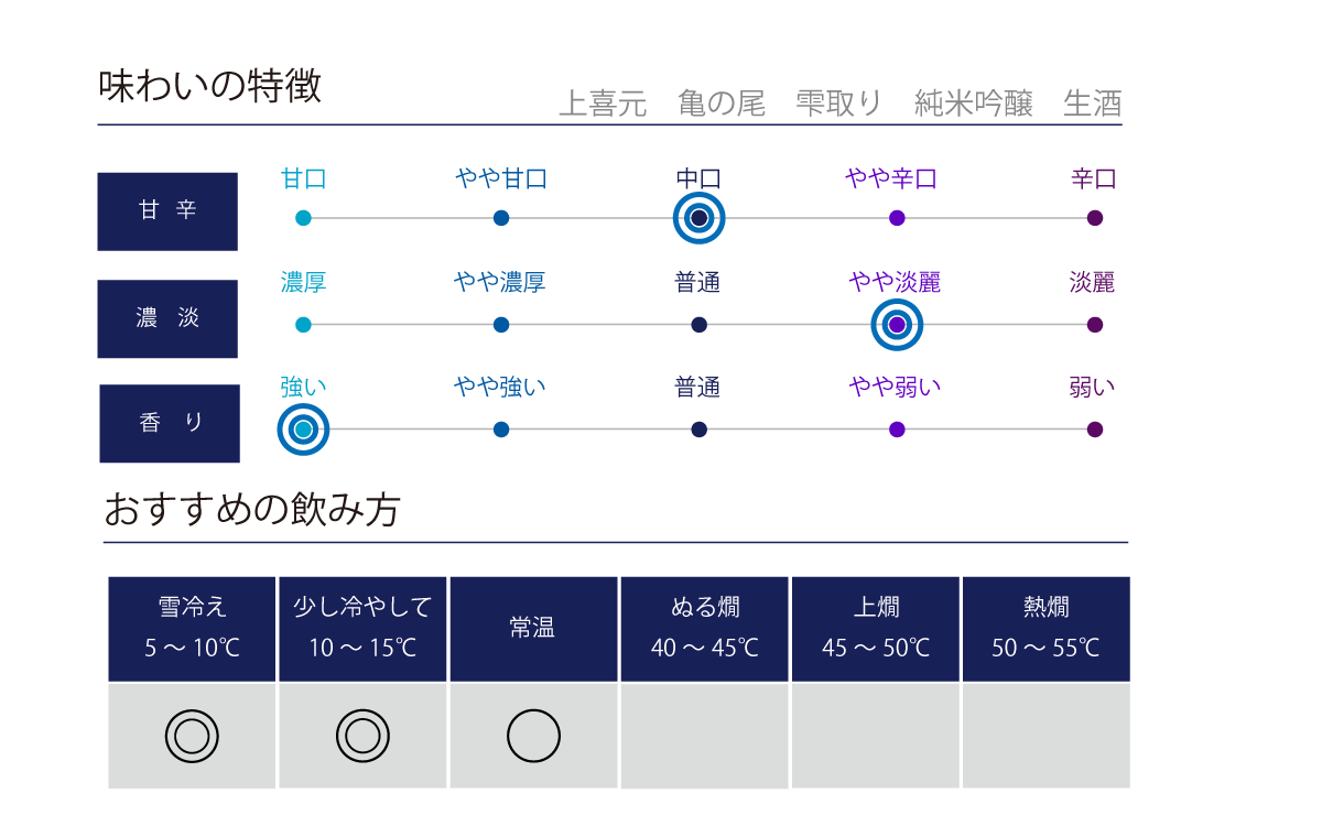 上喜元 亀の尾 雫取り 純米吟醸 生酒の味わい表