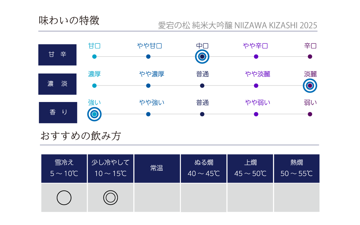 愛宕の松 純米大吟醸 NIIZAWA KIZASHI 2025の味わい表