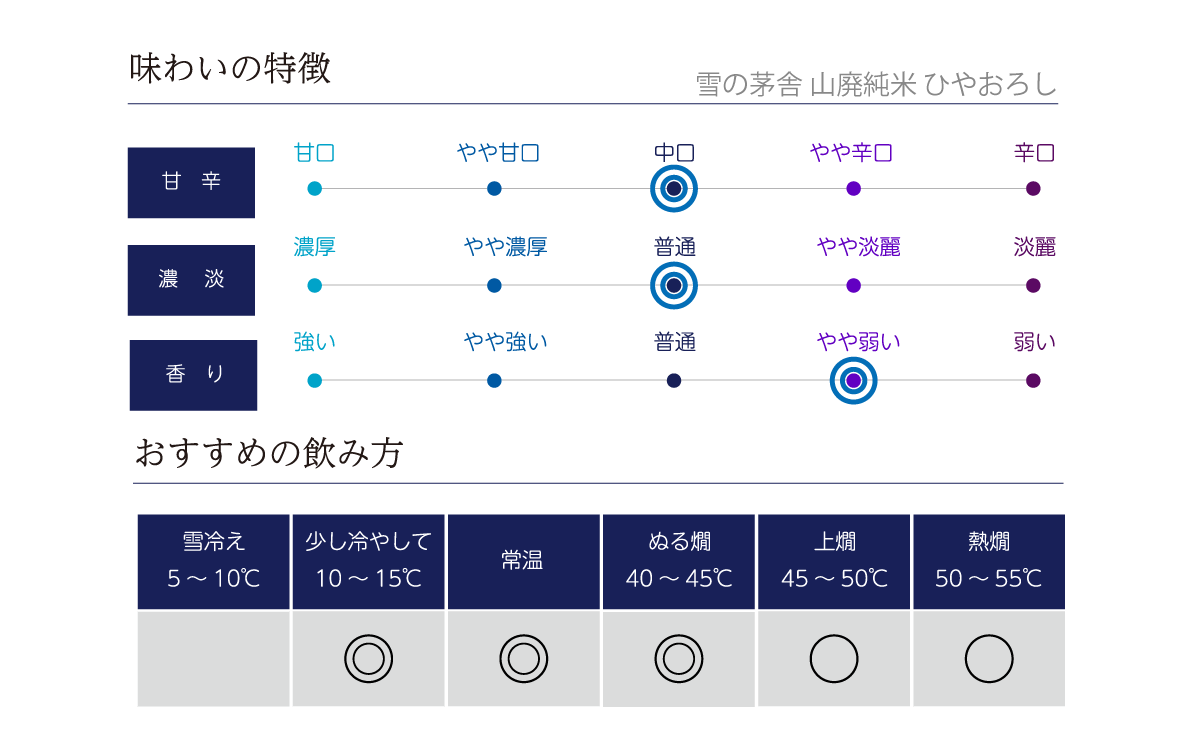 雪の茅舎 山廃純米 ひやおろしの味わい表