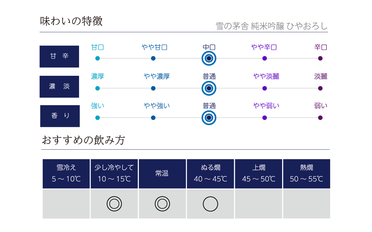 雪の茅舎 純米吟醸 ひやおろしの味わい表