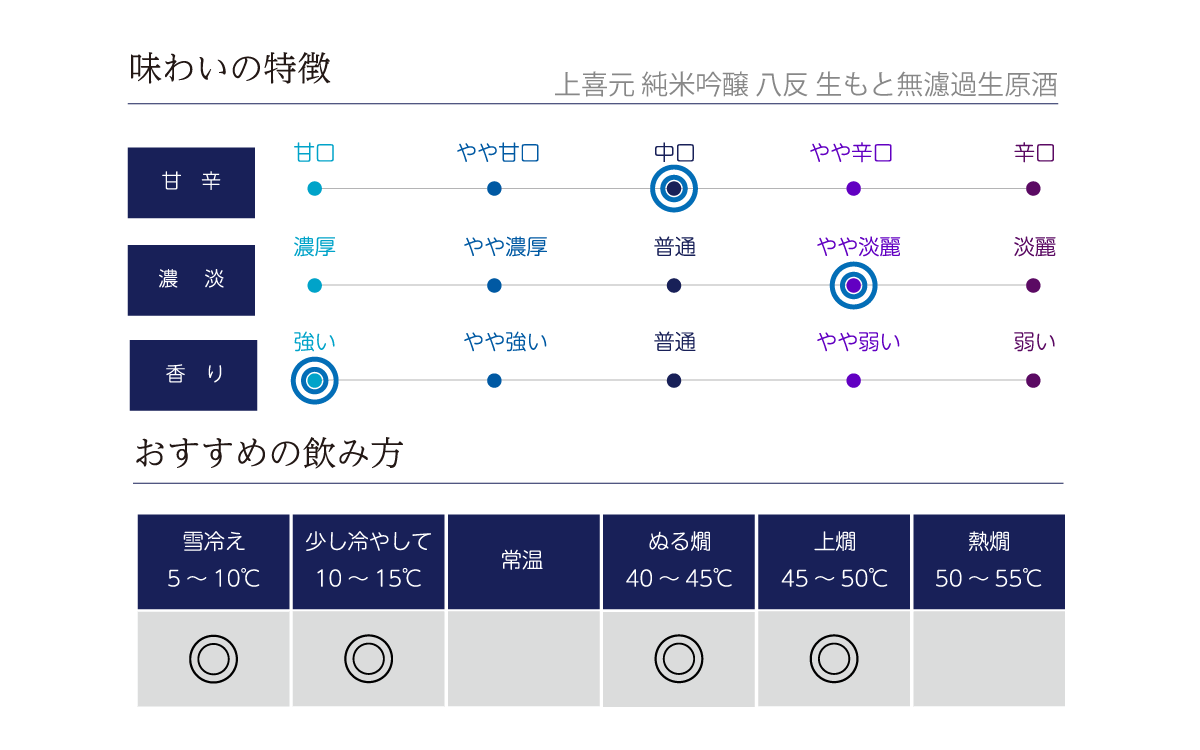 上喜元 純米吟醸 八反 生もと無濾過生原酒の味わい表