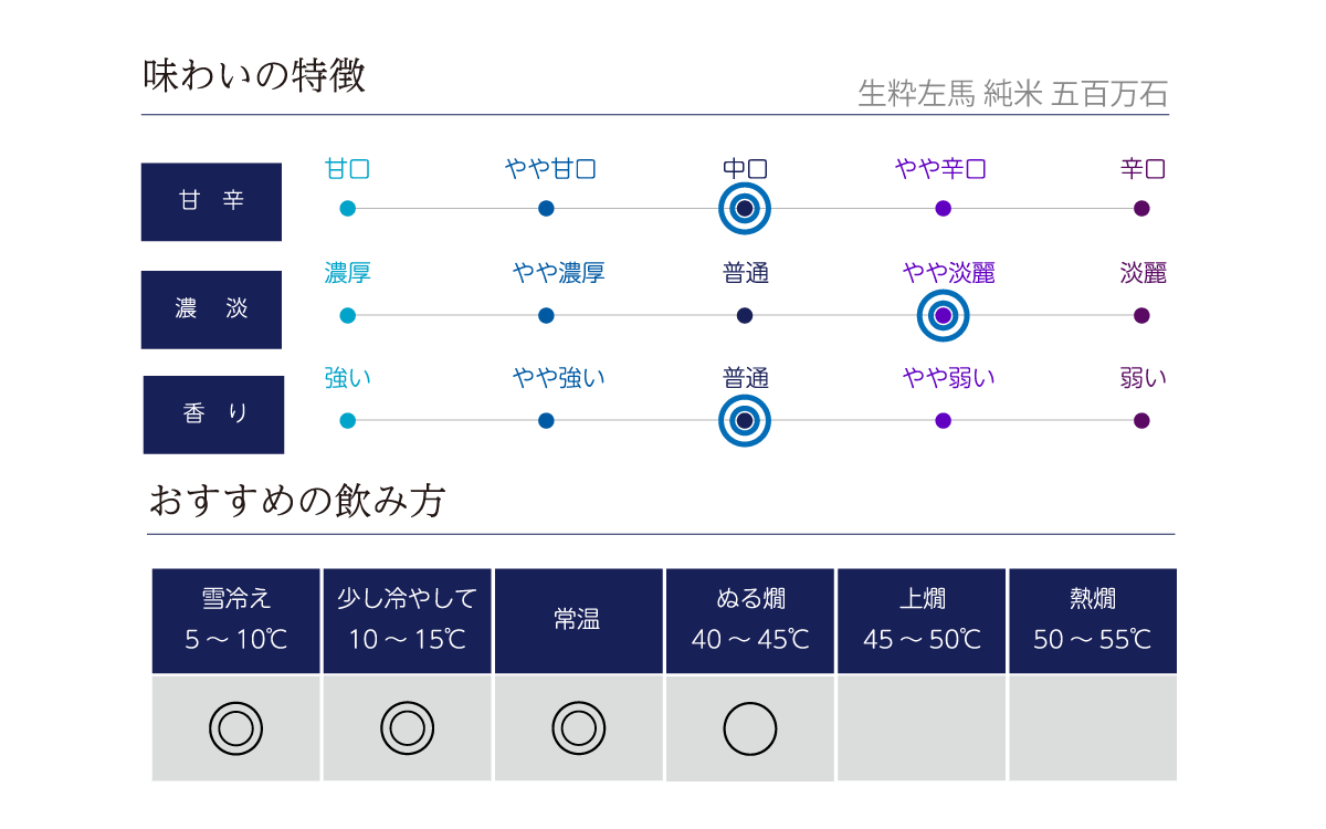 生粋左馬 純米 五百万石の味わい表