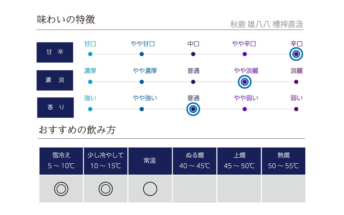 秋鹿 雄八八 槽搾直汲の味わい表