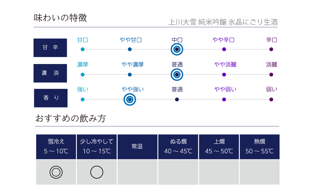 上川大雪 純米吟醸 氷晶にごり生酒の味わい表