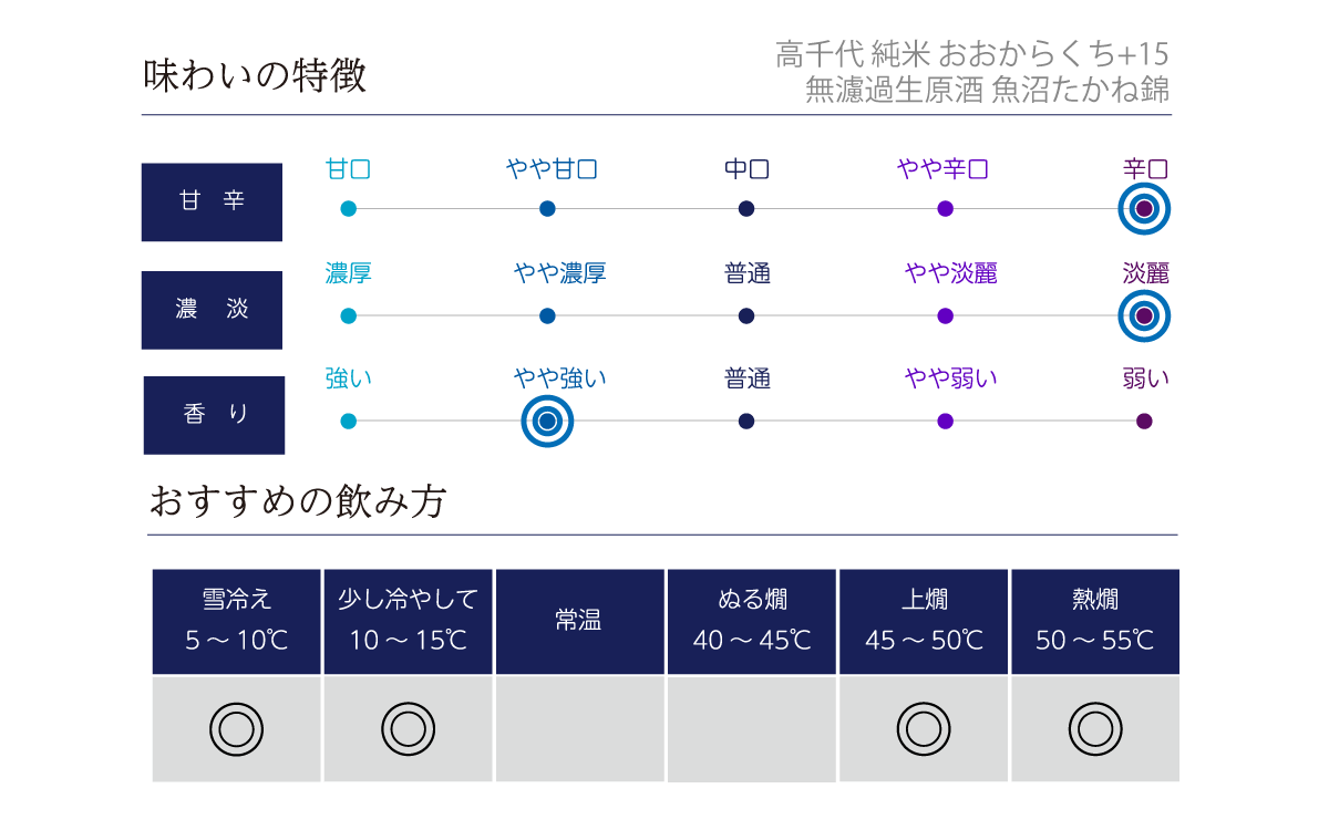 高千代 純米 おおからくち+15 無濾過生原酒 魚沼たかね錦の味わい表