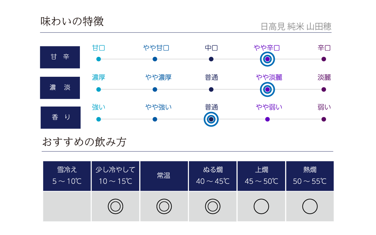 日高見 純米 山田穂の味わい表