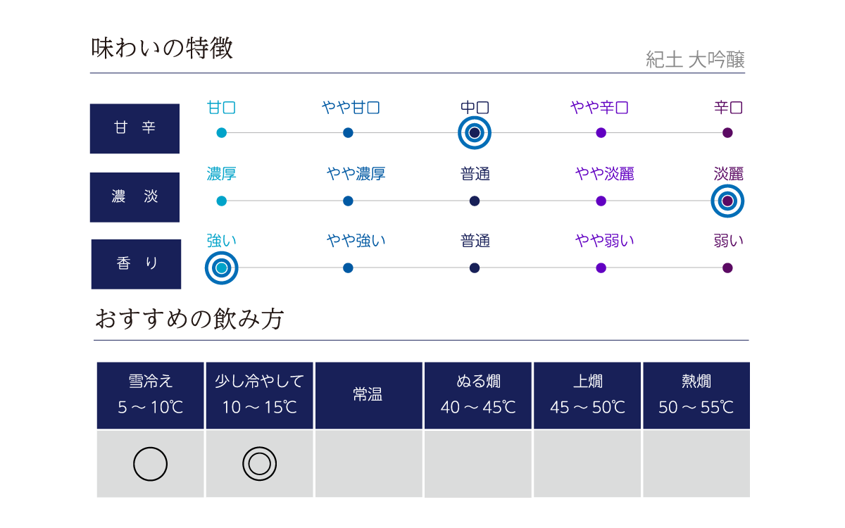 紀土 大吟醸の味わい表