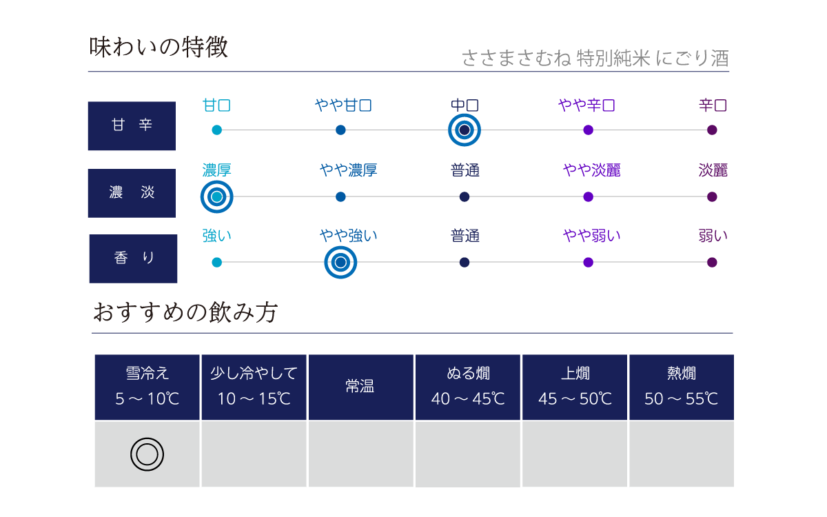 ささまさむね 特別純米 にごり酒の味わい表