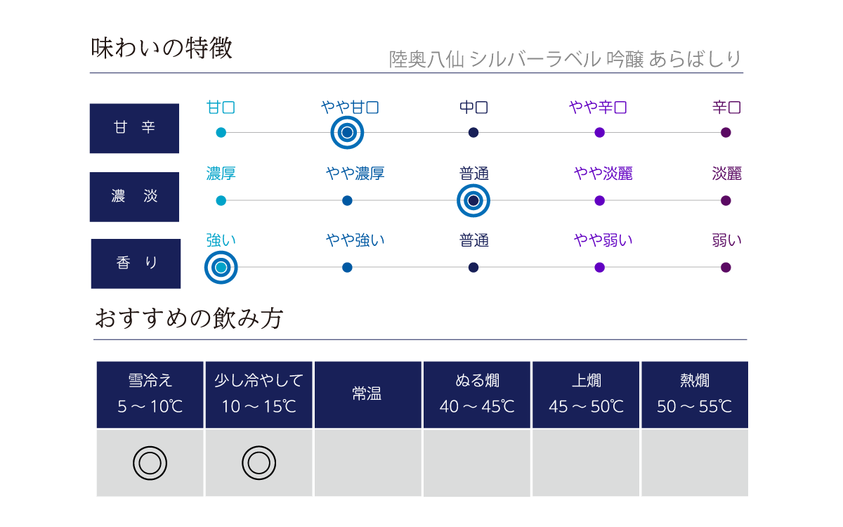 陸奥八仙 シルバーラベル 吟醸 あらばしりの味わい表