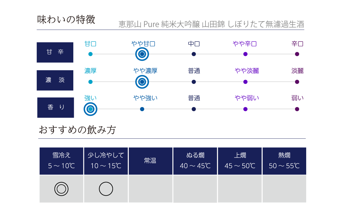 恵那山 Pure 純米大吟醸 山田錦 しぼりたて無濾過生酒 1.8L の味わい表