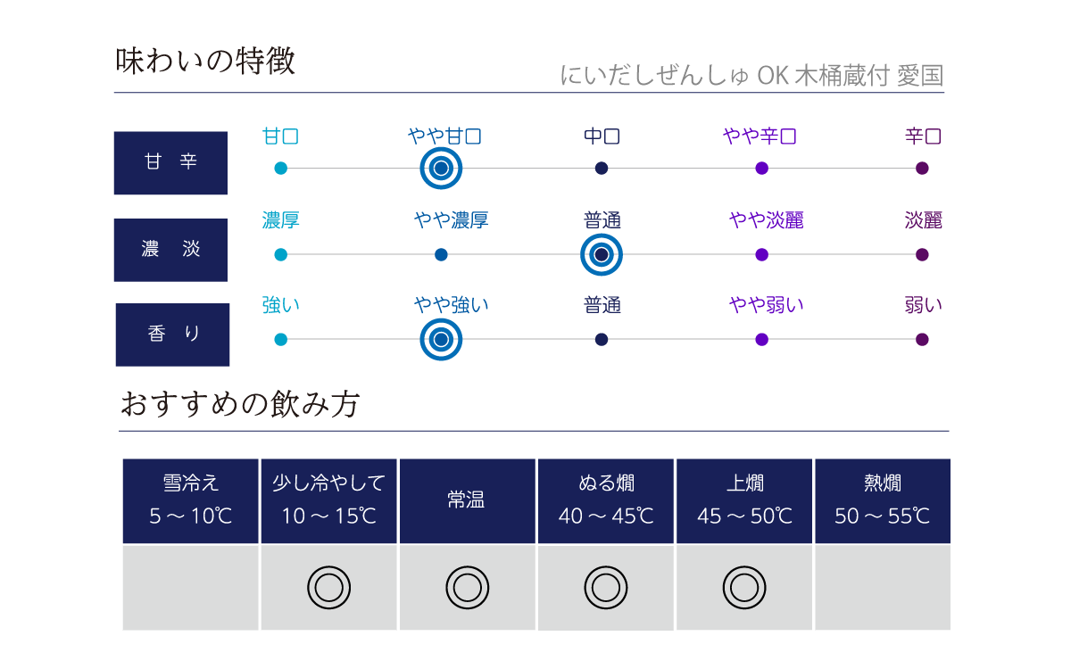にいだしぜんしゅ OK 木桶蔵付 愛国の味わい表