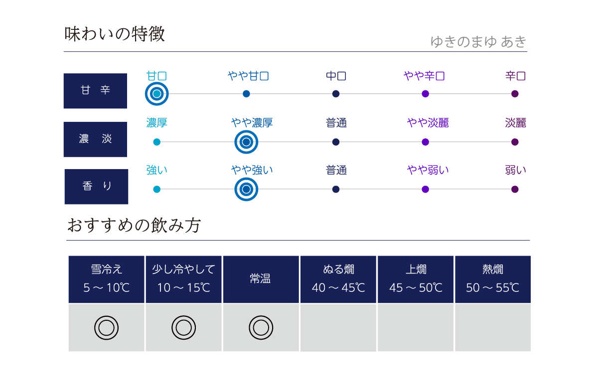 ゆきのまゆ あきの味わい表