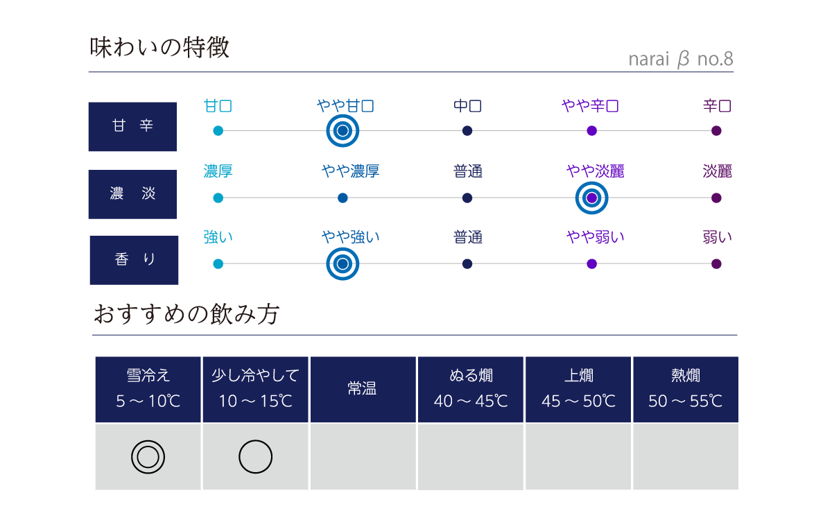 narai β no.6の味わい表