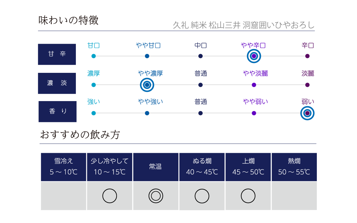 久礼 純米 松山三井 洞窟囲いひやおろしの味わい表