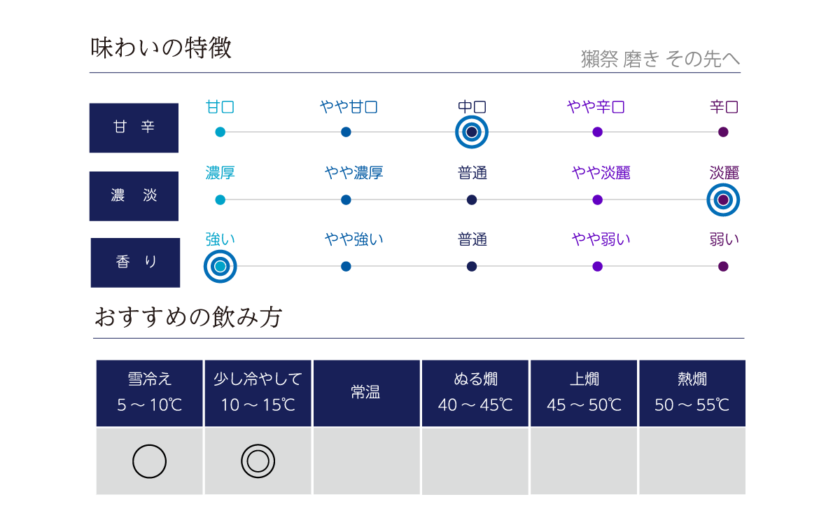 獺祭 磨き その先への味わい表