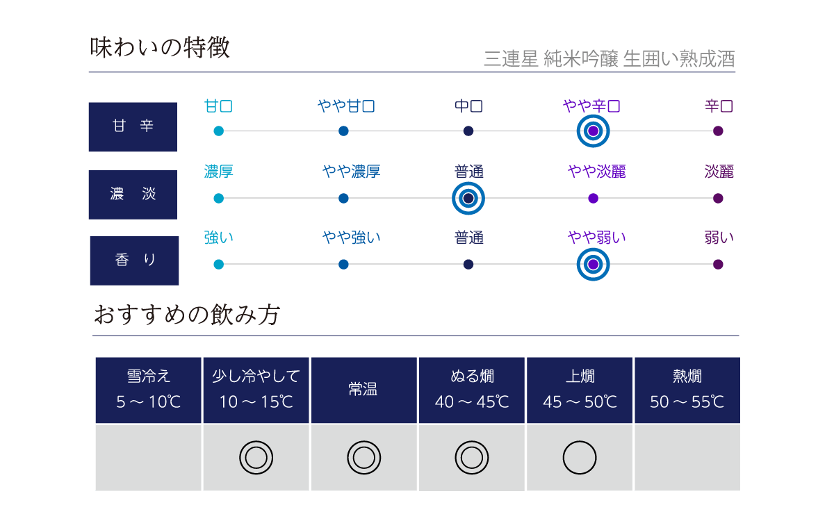 三連星 純米吟醸 生囲い熟成酒の味わい表