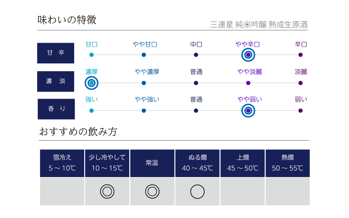 三連星 純米吟醸 熟成生原酒の味わい表
