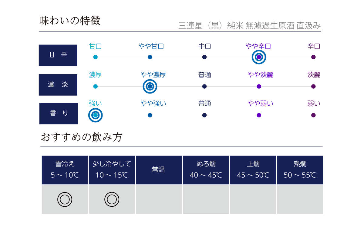 三連星(黒)純米 無濾過生原酒 直汲みの味わい表
