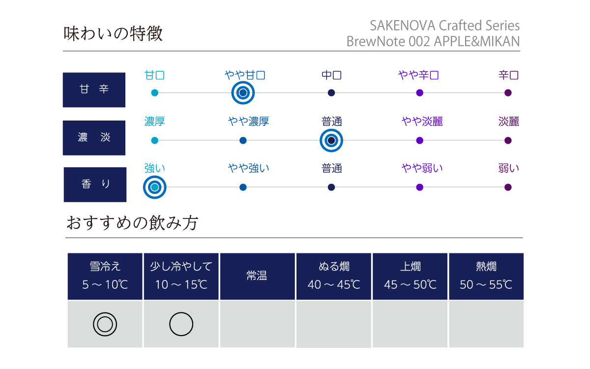 SAKENOVA Crafted Series BrewNote 002 APPLE&MIKANの味わい表
